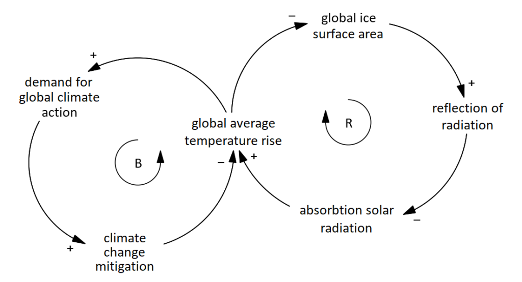 feedback loops diagram climate change