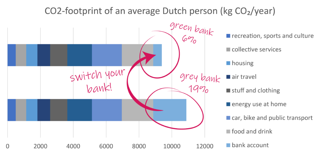 CO2 footprint of a green and grown bank account