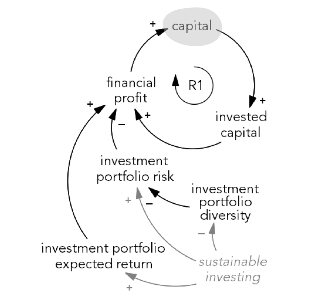 Diagram showing how sustainanble investing does not change the fundamental model structure of modern capitalist finance.