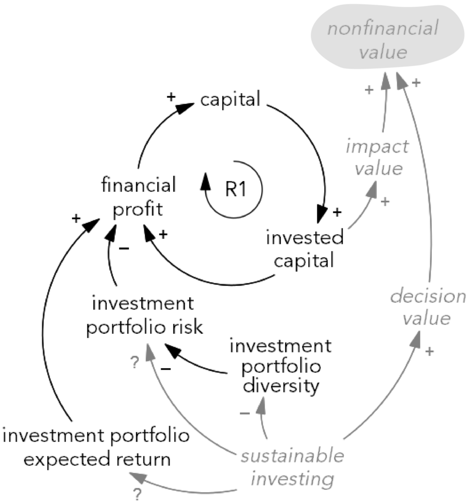 Diagram showing how the maximization of expressive-emotional returns constitutes a fundamentally different system structure.